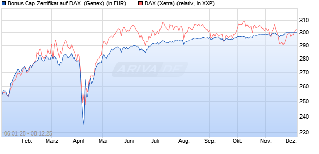 Bonus Cap Zertifikat auf DAX [UniCredit Bank GmbH] (WKN: UG1NDR) Chart