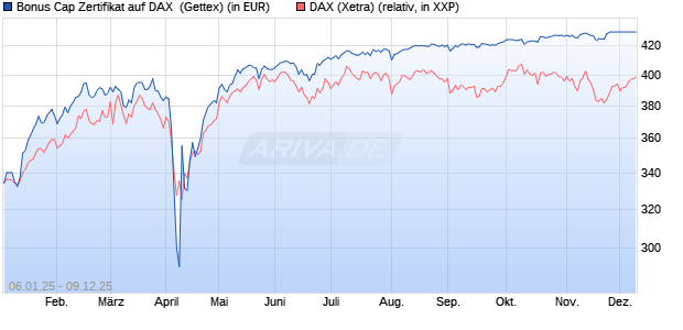 Bonus Cap Zertifikat auf DAX [UniCredit Bank GmbH] (WKN: UG1NDS) Chart