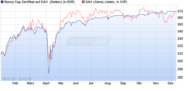 Bonus Cap Zertifikat auf DAX [UniCredit Bank GmbH] (WKN: UG1NDT) Chart
