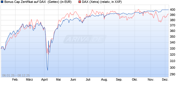 Bonus Cap Zertifikat auf DAX [UniCredit Bank GmbH] (WKN: UG1NDU) Chart