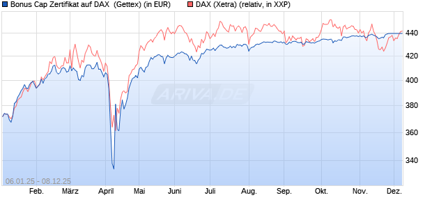 Bonus Cap Zertifikat auf DAX [UniCredit Bank GmbH] (WKN: UG1NDV) Chart