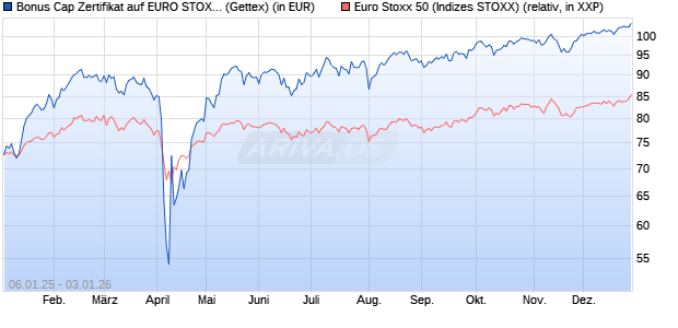 Bonus Cap Zertifikat auf EURO STOXX 50 [UniCredit . (WKN: UG1NGC) Chart