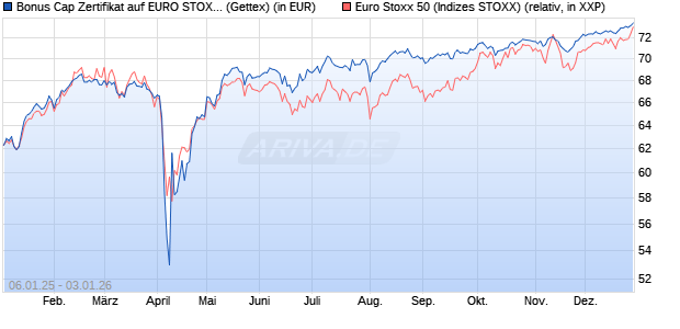Bonus Cap Zertifikat auf EURO STOXX 50 [UniCredit . (WKN: UG1NGD) Chart