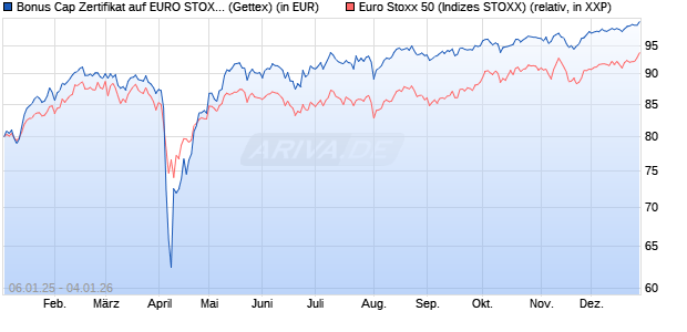 Bonus Cap Zertifikat auf EURO STOXX 50 [UniCredit . (WKN: UG1NGF) Chart