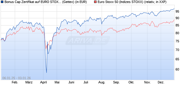 Bonus Cap Zertifikat auf EURO STOXX 50 [UniCredit . (WKN: UG1NGG) Chart