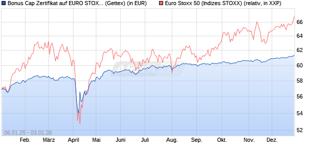 Bonus Cap Zertifikat auf EURO STOXX 50 [UniCredit . (WKN: UG1NGL) Chart