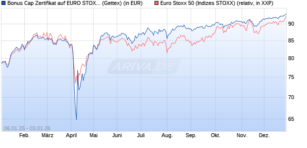 Bonus Cap Zertifikat auf EURO STOXX 50 [UniCredit . (WKN: UG1NGR) Chart