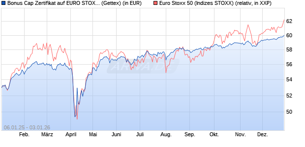 Bonus Cap Zertifikat auf EURO STOXX 50 [UniCredit . (WKN: UG1NGS) Chart