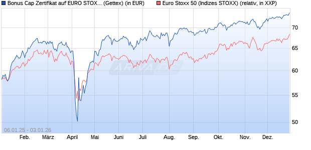 Bonus Cap Zertifikat auf EURO STOXX 50 [UniCredit . (WKN: UG1NGT) Chart