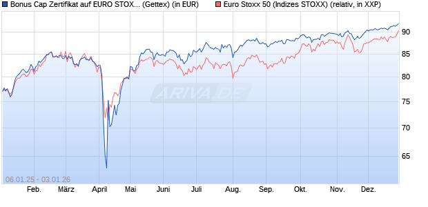 Bonus Cap Zertifikat auf EURO STOXX 50 [UniCredit . (WKN: UG1NGU) Chart