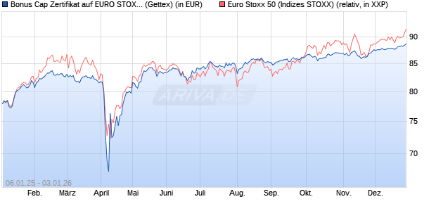 Bonus Cap Zertifikat auf EURO STOXX 50 [UniCredit . (WKN: UG1NG4) Chart