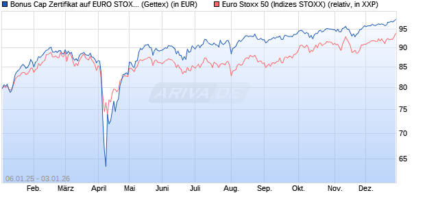 Bonus Cap Zertifikat auf EURO STOXX 50 [UniCredit . (WKN: UG1NG5) Chart