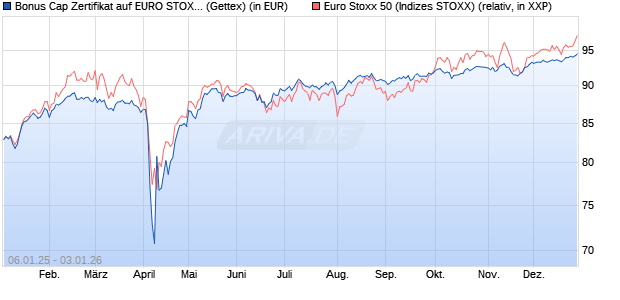 Bonus Cap Zertifikat auf EURO STOXX 50 [UniCredit . (WKN: UG1NG6) Chart