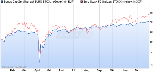 Bonus Cap Zertifikat auf EURO STOXX 50 [UniCredit . (WKN: UG1NG8) Chart