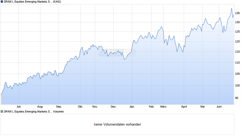 DPAM L Equities Emerging Markets Selection MSCI Index E EUR Chart