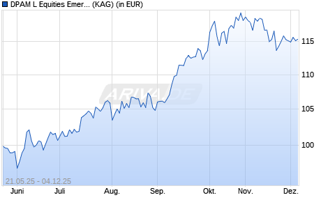 Performance des DPAM L Equities Emerging Markets Selection MSCI Index E (WKN A3C7K8, ISIN LU2393944850)