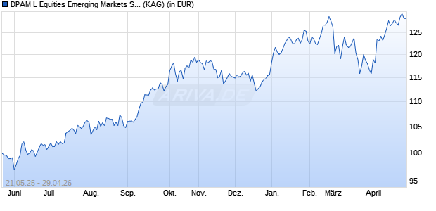 Performance des DPAM L Equities Emerging Markets Selection MSCI Index E (WKN A3C7K8, ISIN LU2393944850)