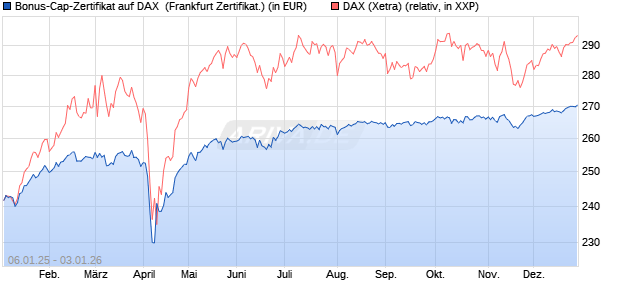 Bonus-Cap-Zertifikat auf DAX [Vontobel] (WKN: VG11N8) Chart