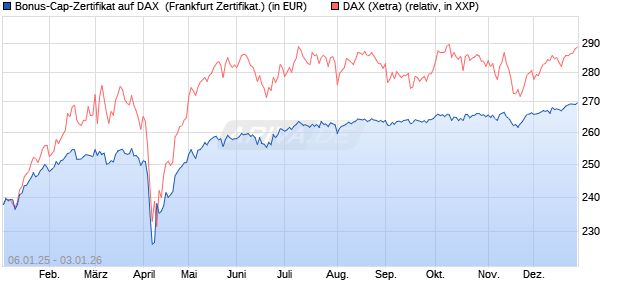 Bonus-Cap-Zertifikat auf DAX [Vontobel] (WKN: VG11N5) Chart