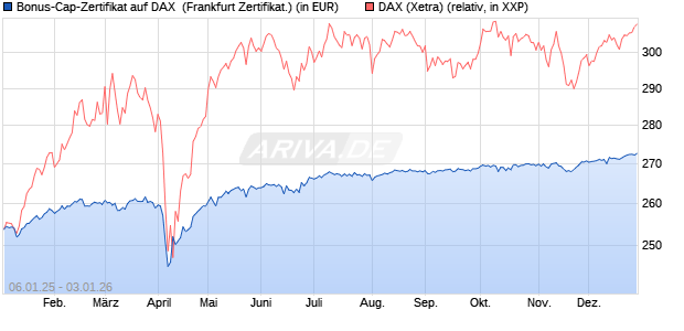 Bonus-Cap-Zertifikat auf DAX [Vontobel] (WKN: VG11NT) Chart