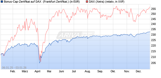 Bonus-Cap-Zertifikat auf DAX [Vontobel] (WKN: VG11NX) Chart