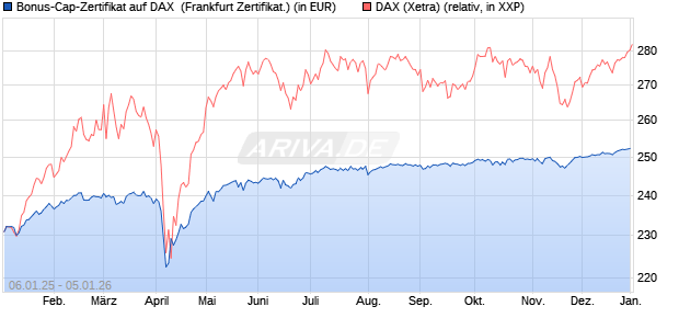 Bonus-Cap-Zertifikat auf DAX [Vontobel] (WKN: VG11N0) Chart
