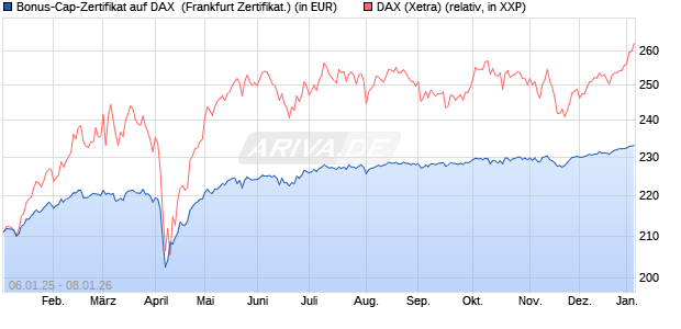 Bonus-Cap-Zertifikat auf DAX [Vontobel] (WKN: VG11LZ) Chart