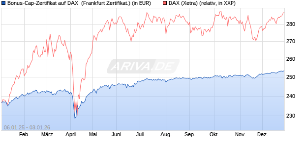 Bonus-Cap-Zertifikat auf DAX [Vontobel] (WKN: VG11L0) Chart