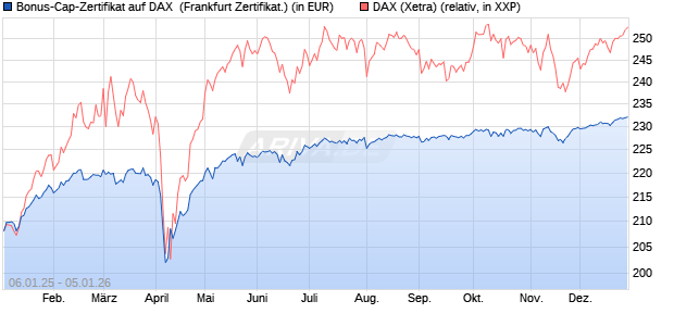 Bonus-Cap-Zertifikat auf DAX [Vontobel] (WKN: VG11L4) Chart