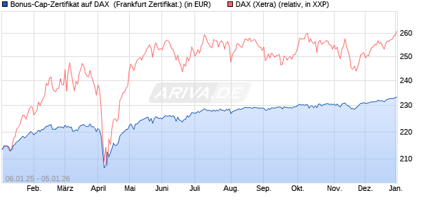 Bonus-Cap-Zertifikat auf DAX [Vontobel] (WKN: VG11L7) Chart