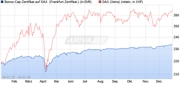 Bonus-Cap-Zertifikat auf DAX [Vontobel] (WKN: VG11L6) Chart