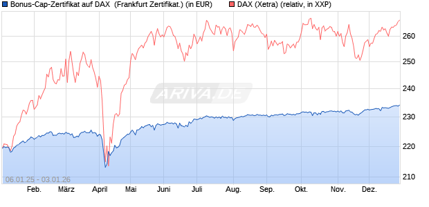Bonus-Cap-Zertifikat auf DAX [Vontobel] (WKN: VG11LX) Chart
