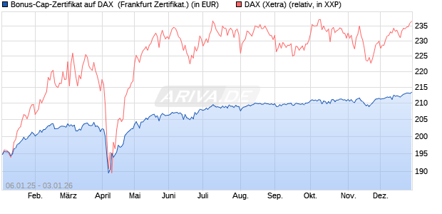 Bonus-Cap-Zertifikat auf DAX [Vontobel] (WKN: VG11LU) Chart