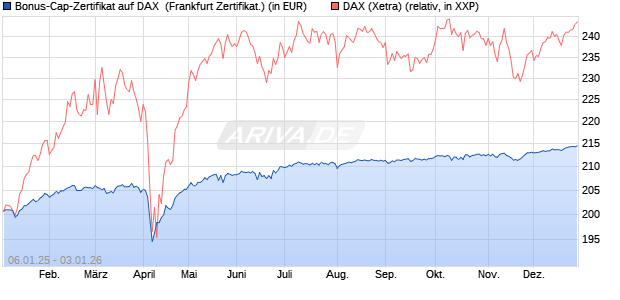 Bonus-Cap-Zertifikat auf DAX [Vontobel] (WKN: VG11LT) Chart