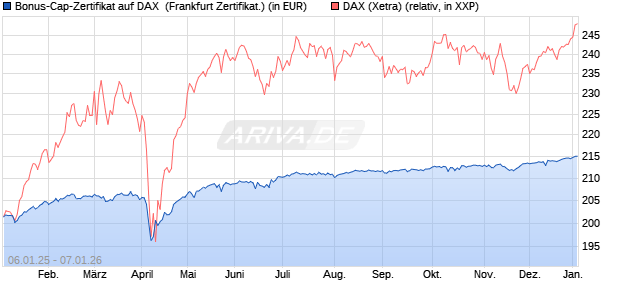 Bonus-Cap-Zertifikat auf DAX [Vontobel] (WKN: VG11L3) Chart