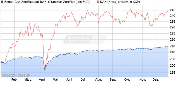 Bonus-Cap-Zertifikat auf DAX [Vontobel] (WKN: VG11LL) Chart
