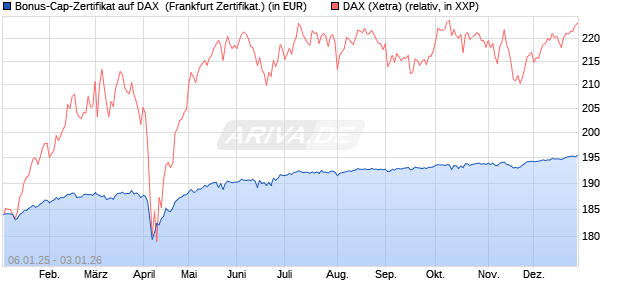 Bonus-Cap-Zertifikat auf DAX [Vontobel] (WKN: VG11LM) Chart