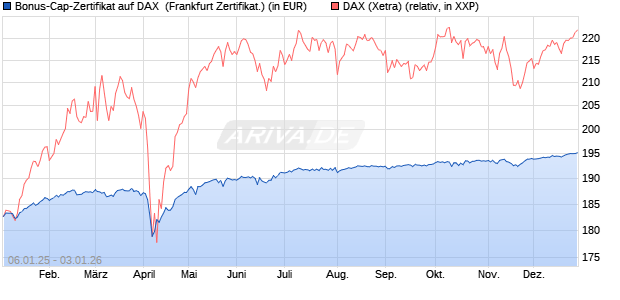 Bonus-Cap-Zertifikat auf DAX [Vontobel] (WKN: VG11MY) Chart