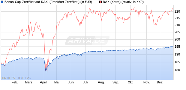 Bonus-Cap-Zertifikat auf DAX [Vontobel] (WKN: VG11MX) Chart