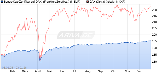 Bonus-Cap-Zertifikat auf DAX [Vontobel] (WKN: VG11M1) Chart