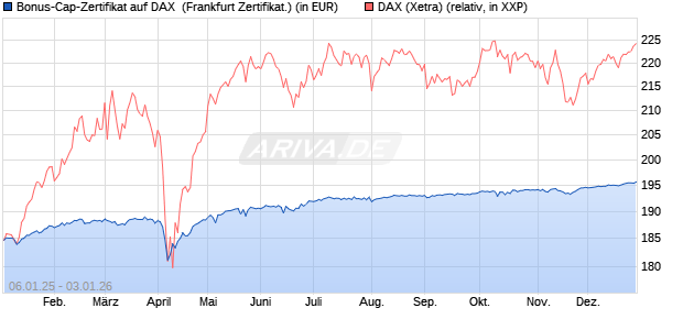 Bonus-Cap-Zertifikat auf DAX [Vontobel] (WKN: VG11L1) Chart