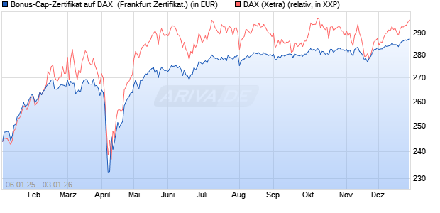 Bonus-Cap-Zertifikat auf DAX [Vontobel] (WKN: VG11M7) Chart