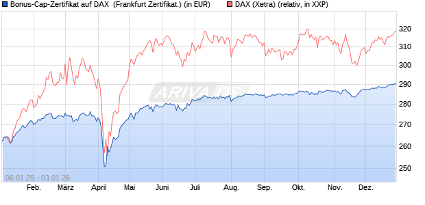 Bonus-Cap-Zertifikat auf DAX [Vontobel] (WKN: VG11N6) Chart