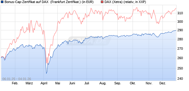 Bonus-Cap-Zertifikat auf DAX [Vontobel] (WKN: VG11PD) Chart