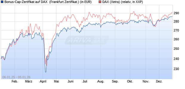 Bonus-Cap-Zertifikat auf DAX [Vontobel] (WKN: VG11PE) Chart