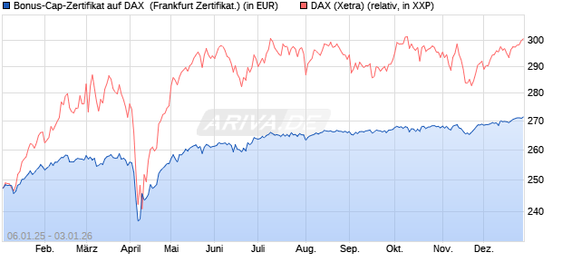 Bonus-Cap-Zertifikat auf DAX [Vontobel] (WKN: VG11PB) Chart