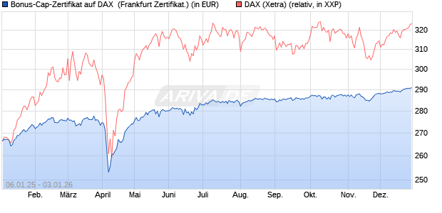 Bonus-Cap-Zertifikat auf DAX [Vontobel] (WKN: VG11PA) Chart