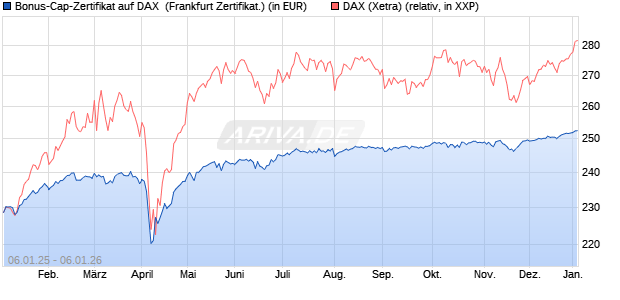 Bonus-Cap-Zertifikat auf DAX [Vontobel] (WKN: VG11N9) Chart