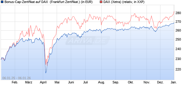 Bonus-Cap-Zertifikat auf DAX [Vontobel] (WKN: VG11N7) Chart