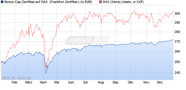Bonus-Cap-Zertifikat auf DAX [Vontobel] (WKN: VG11N3) Chart